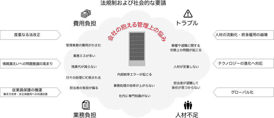 管理業務のアウトソーシング活用